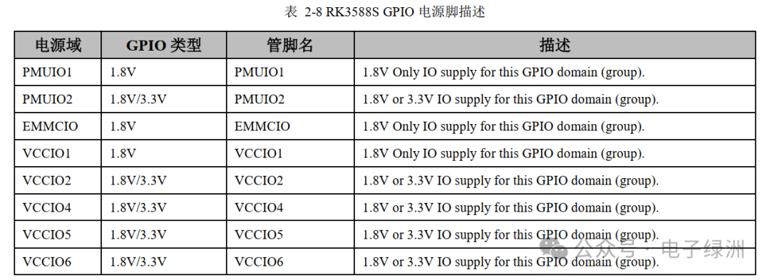 RK3588S GPIO Usage Instructions