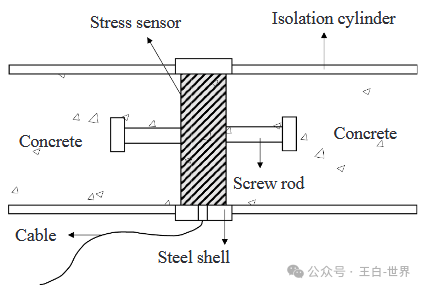 Research on a New Type of Concrete Stress Meter Based on Magnetic Grating Transducer and Its Simple Measurement Algorithm