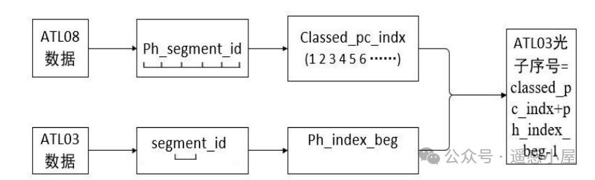 Implementing ATL03 and ATL08 Data Association for ICESat-2 Using Python