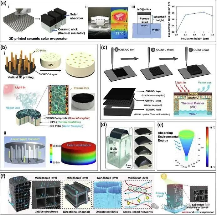 Academic Focus: Structural and Functional Customization of Interfacial Solar Evaporators Using 3D Printing Technology