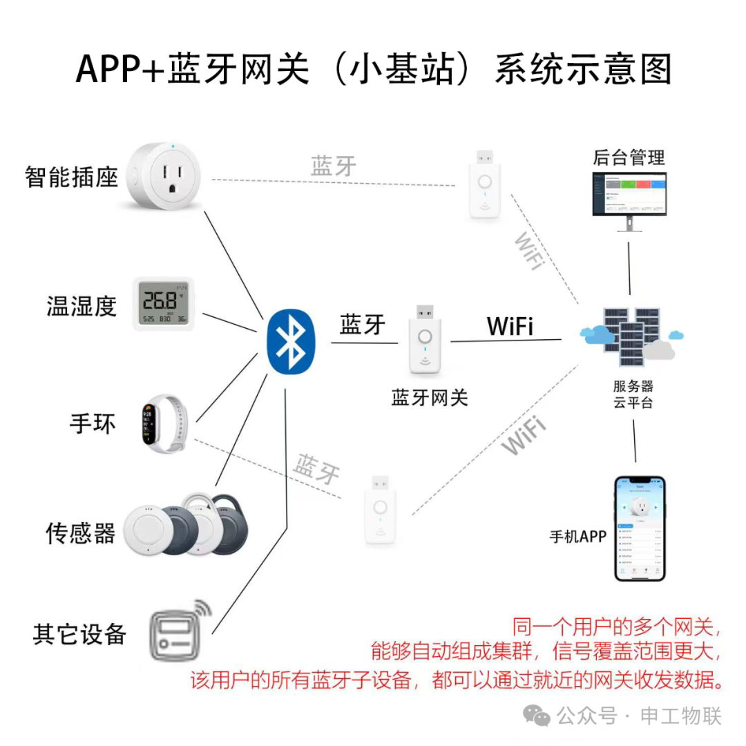 Replacing WiFi with Bluetooth for Connectivity: Significant Cost Advantages