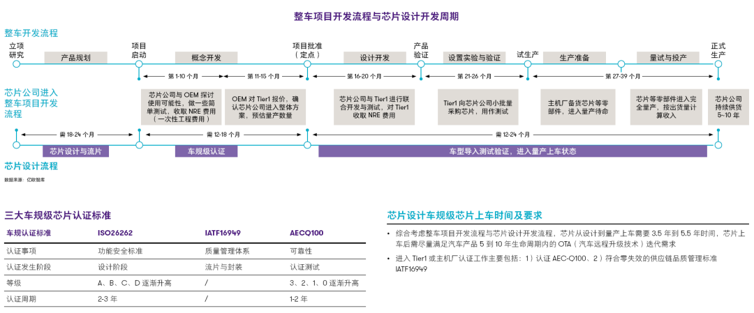 Automotive Grade Chips and Certification Standards AEC-Q and ISO 26262