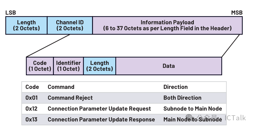 An Overview of the BLE Protocol Stack (Part 1)