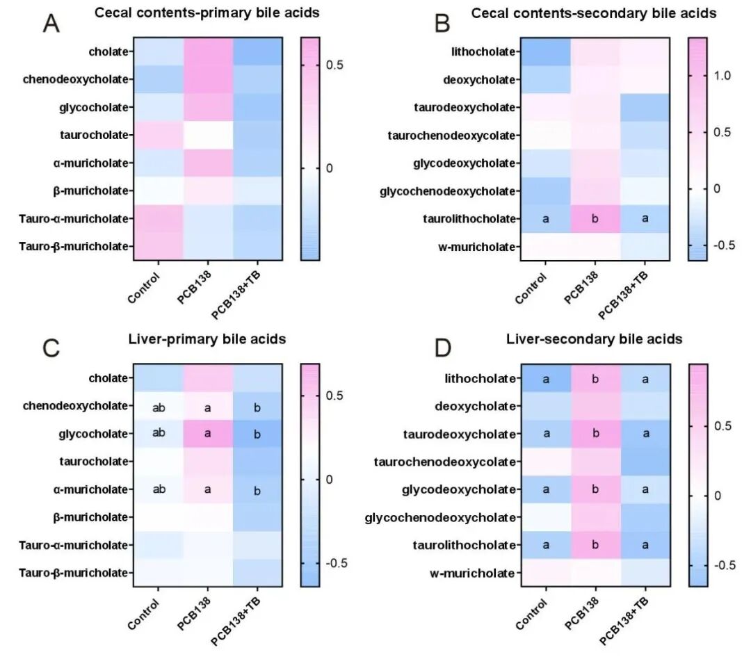 Research on the Mechanism of PCB138-Induced Metabolic-Related Fatty Liver Disease and Intervention with Theabrownin by the Team of Professor Zuo Zhenghong and Professor He Chengyong from Xiamen University