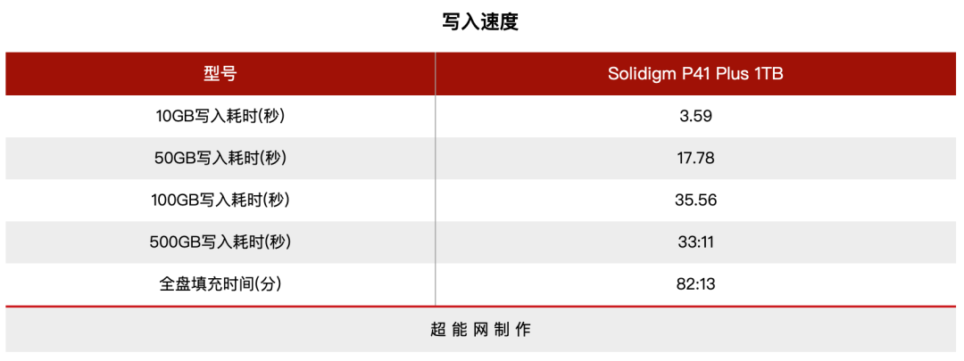 Solidigm P41 Plus 1TB M.2 SSD Review: Optimizing Daily Experience with High Cost-Performance Ratio