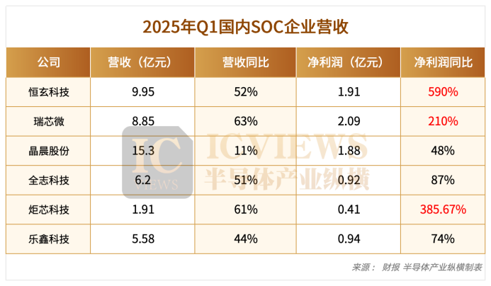 Domestic SoC Manufacturers Take Off Collectively