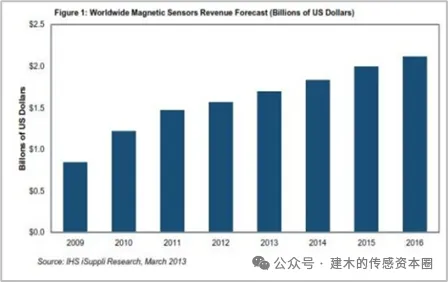 The Evolution of China's Magnetic Sensor Chip Industry: Technological Breakthroughs, Entrepreneurial Waves, and Capital Integration (1990-2025)