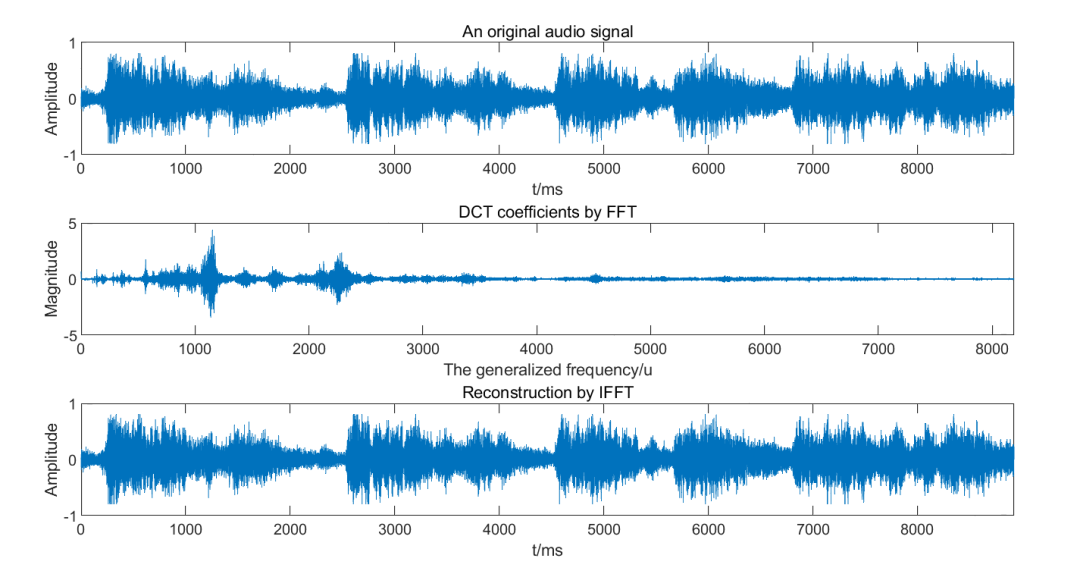MATLAB Signal Processing | Fast DCT Algorithm Using FFT (Complete Code Included)