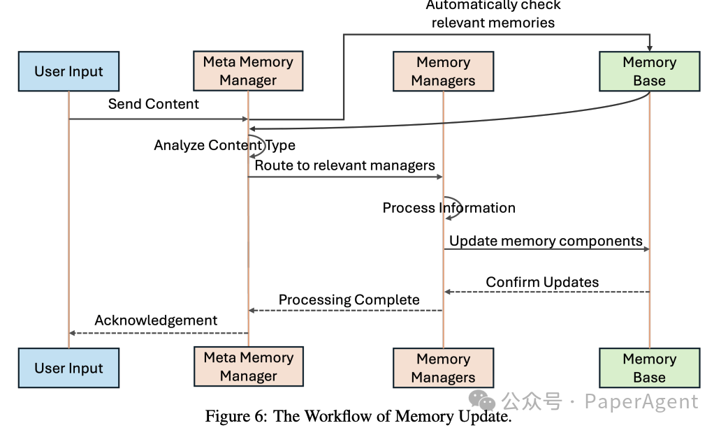 Multi-Agent Memory System MIRIX: 35% Performance Boost Over RAG with 99.9% Storage Reduction