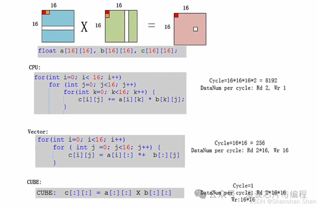 Understanding the ASCEND NPU Chip Architecture
