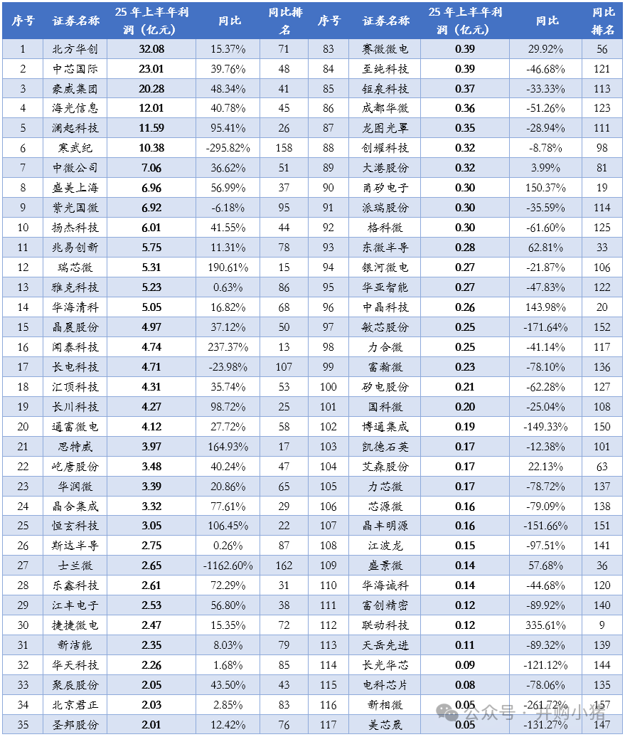 Revenue and Profit Rankings of 163 Semiconductor Listed Companies in the First Half of 2025