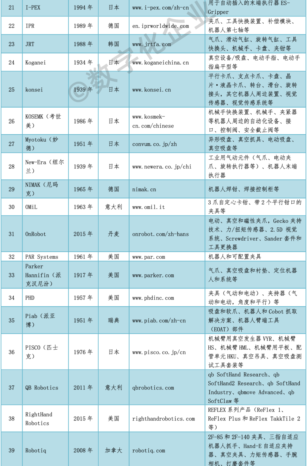 Seizing the Opportunity: Development of Robotic Gripper Technology and Manufacturer Overview