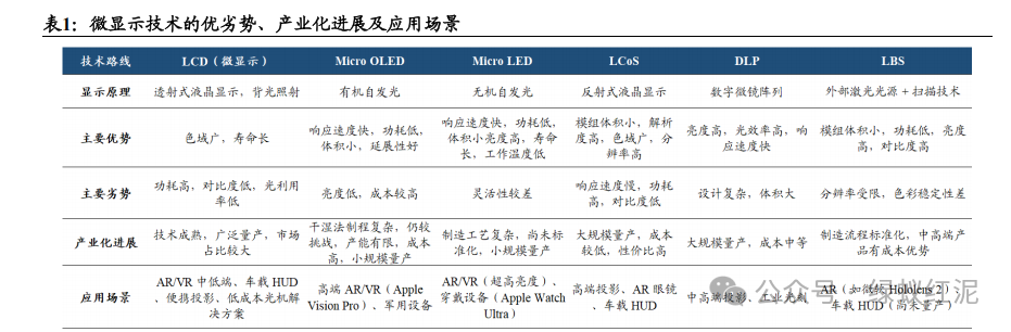Industry Depth Display: The Industrialization Process and Application Prospects of Microdisplay Technology (Including 23-Page Report)
