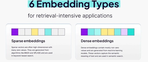 From BM25 to Multi-Vector: Six Evolutionary Paths of Embedding
