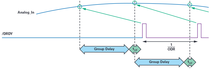 In-Depth Analysis of Typical Issues When Synchronizing Multiple Σ-Δ ADCs