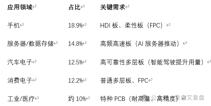 Current Status and Future Development Trends of the PCB Industry Chain in 2025 (September Update)