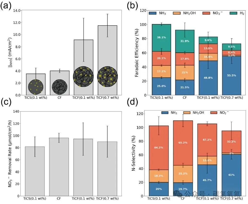 Titanium-Nitrogen-Doped Carbon Flowers Achieve Over 60% Selectivity for Ammonia in Alkaline Nitrate Reduction Reaction