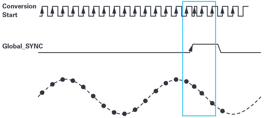In-Depth Analysis of Typical Issues When Synchronizing Multiple Σ-Δ ADCs