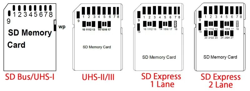 Detailed Explanation of SD Card Standards and Specifications