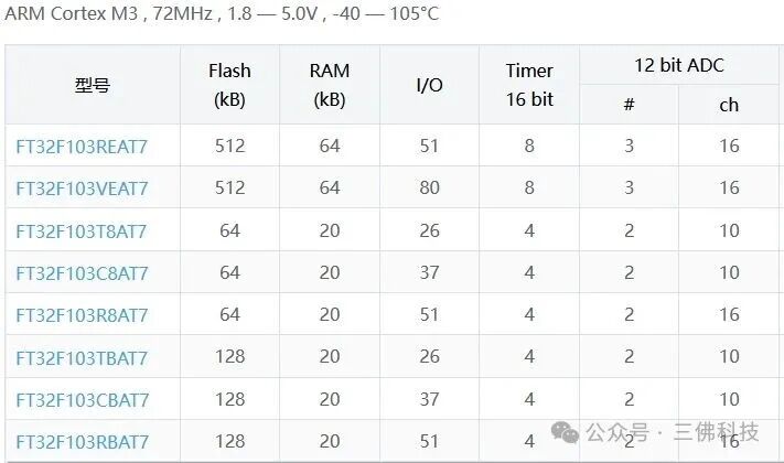 Recommended Models of FMD 32-bit Microcontrollers: A Comparison of M0 and M3 Series