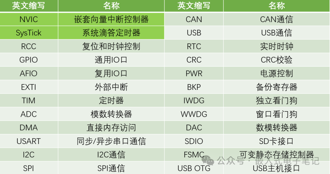 Detailed Learning Notes on STM32