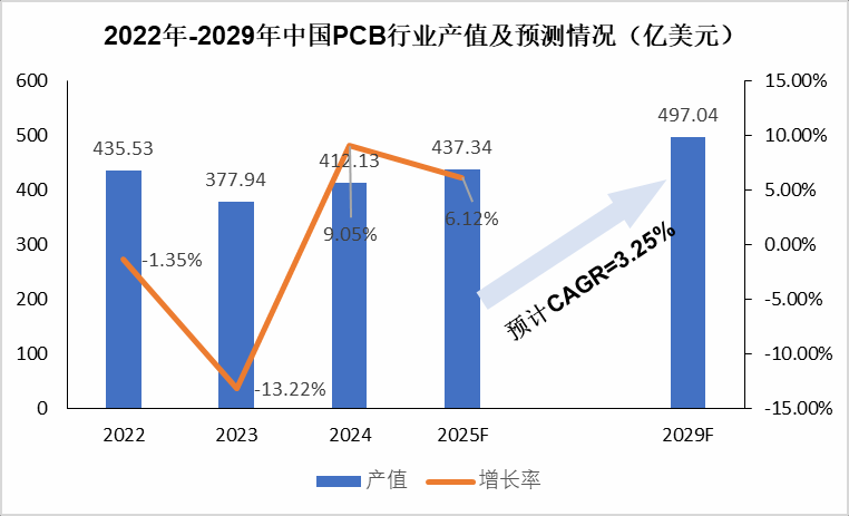 Industry Analysis: The Printed Circuit Board (PCB) Industry