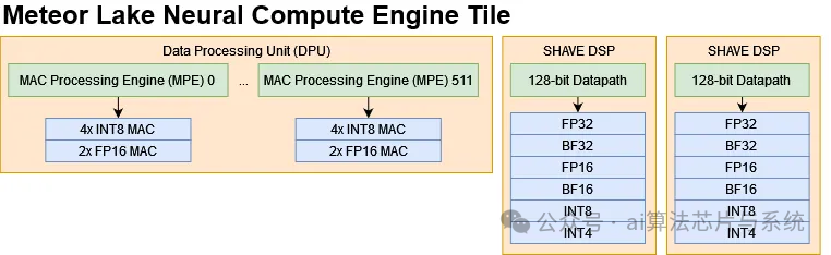 In-Depth Analysis of Intel Meteor Lake NPU: Architecture, Performance, and Limitations