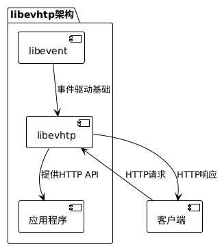 An Open Source HTTP Library Designed for Embedded Systems