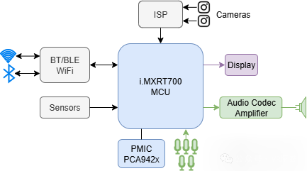 Overcoming Battery Life Challenges in AI Glasses: How NXP is Innovating with Chip Technology