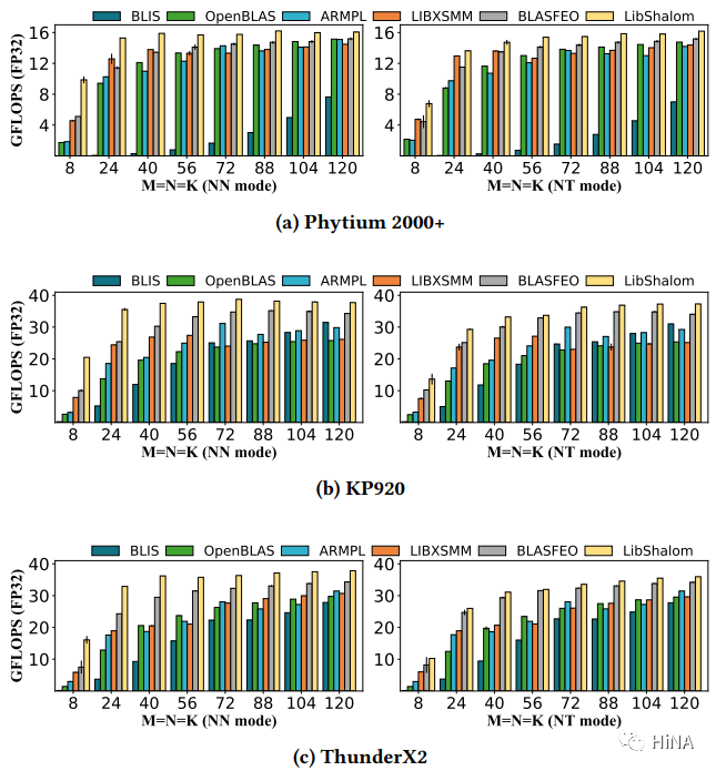 LIBSHALOM: Optimizing Small and Irregular-Shaped Matrix Multiplications on ARMv8 Multi-Core Processors