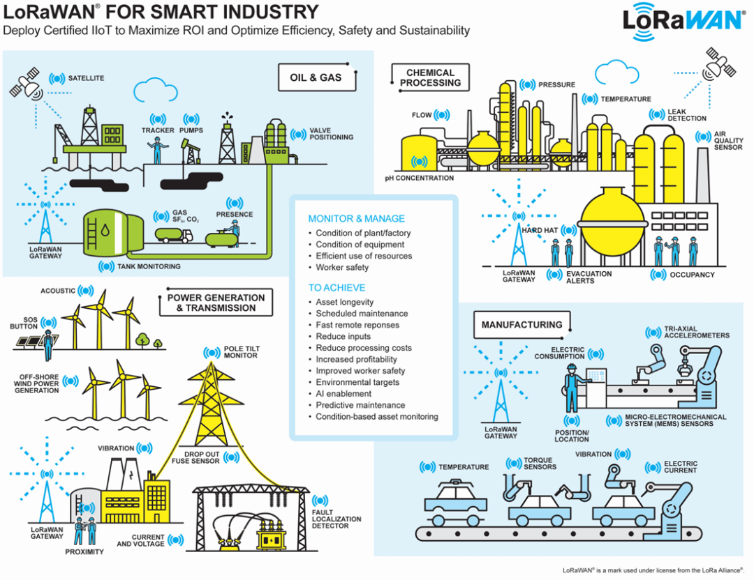 How LoRaWAN® Protocol Empowers Digital Transformation in Industrial Manufacturing