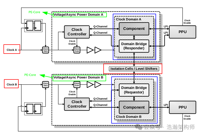 ARMv9/v8-DVFS System Architecture