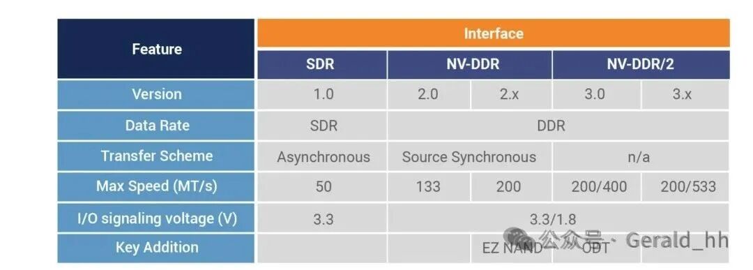Introduction to NAND Flash Interfaces