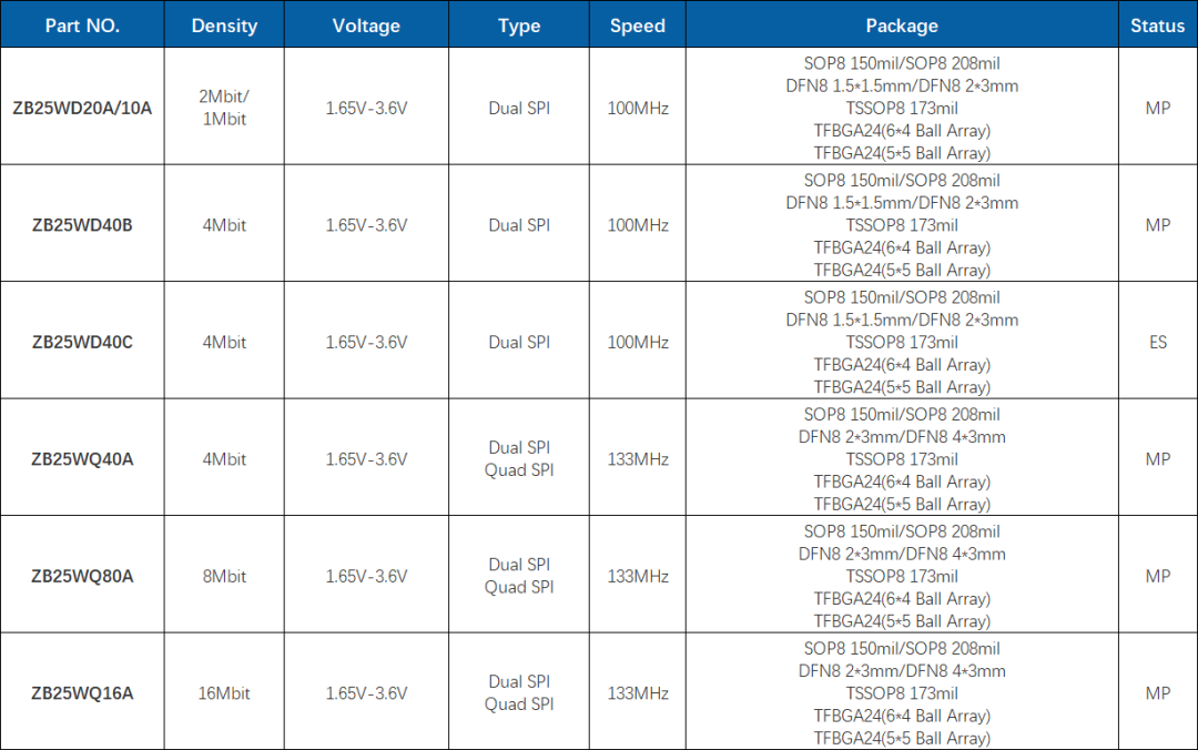 Zbit Semiconductor SPI Flash Series Selection