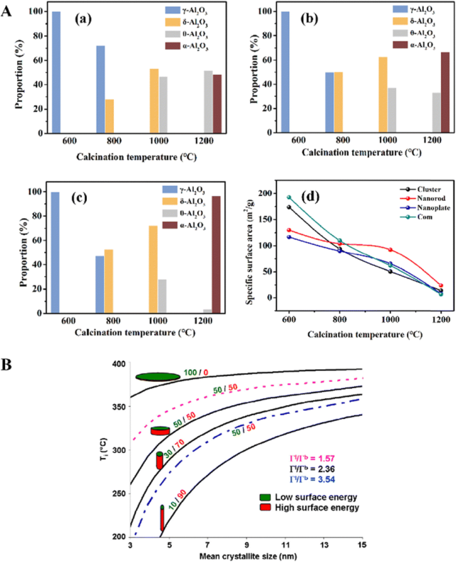Understanding the Synthesis and Applications of Alumina Morphology Control
