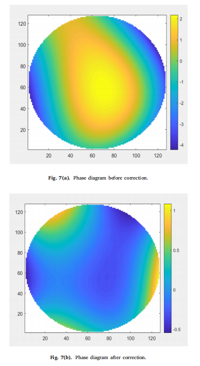 Aberration Correction Based on Residual Networks in Sensorless Adaptive Optical Systems