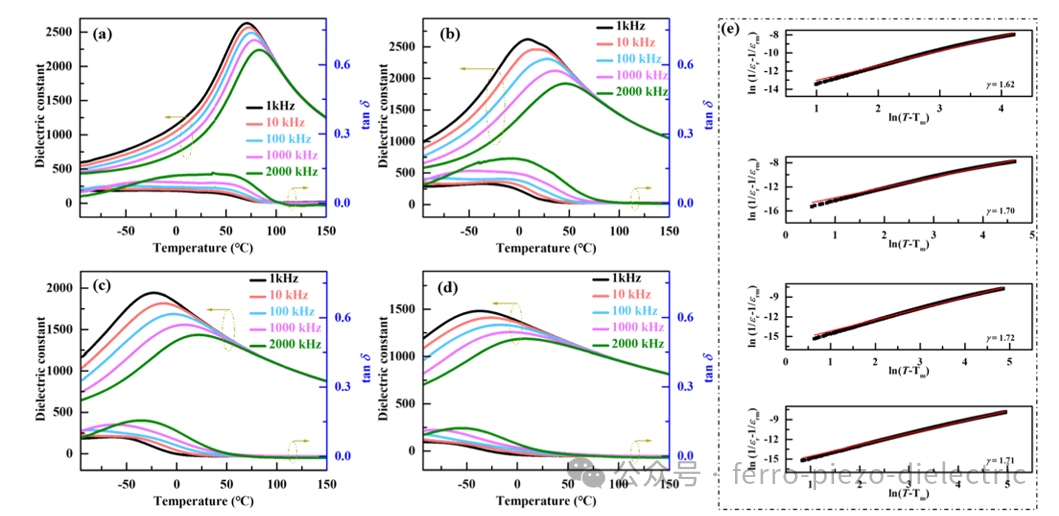 High-Performance Energy Storage of Tungsten Bronze-Based Ferroelectric Ceramics Under Low Electric Fields