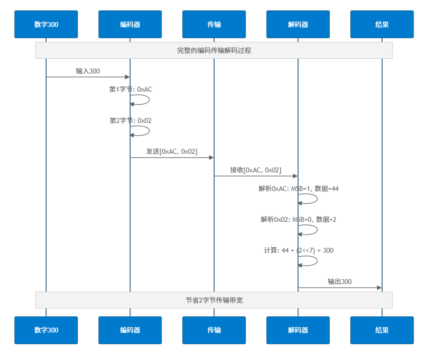 The Lightweight Communication Protocol Weapon in Embedded Systems!