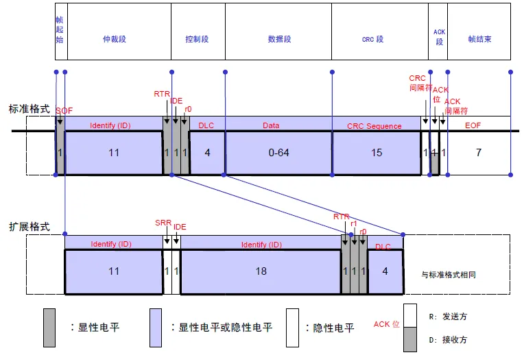 Differences Between CAN and CANFD Communication Protocols