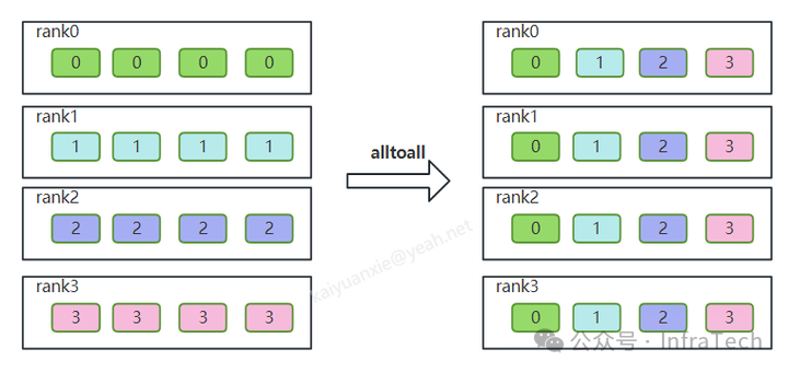 NCCL Communication C++ Example (Part 4): Implementation and Analysis of AlltoAll_Split