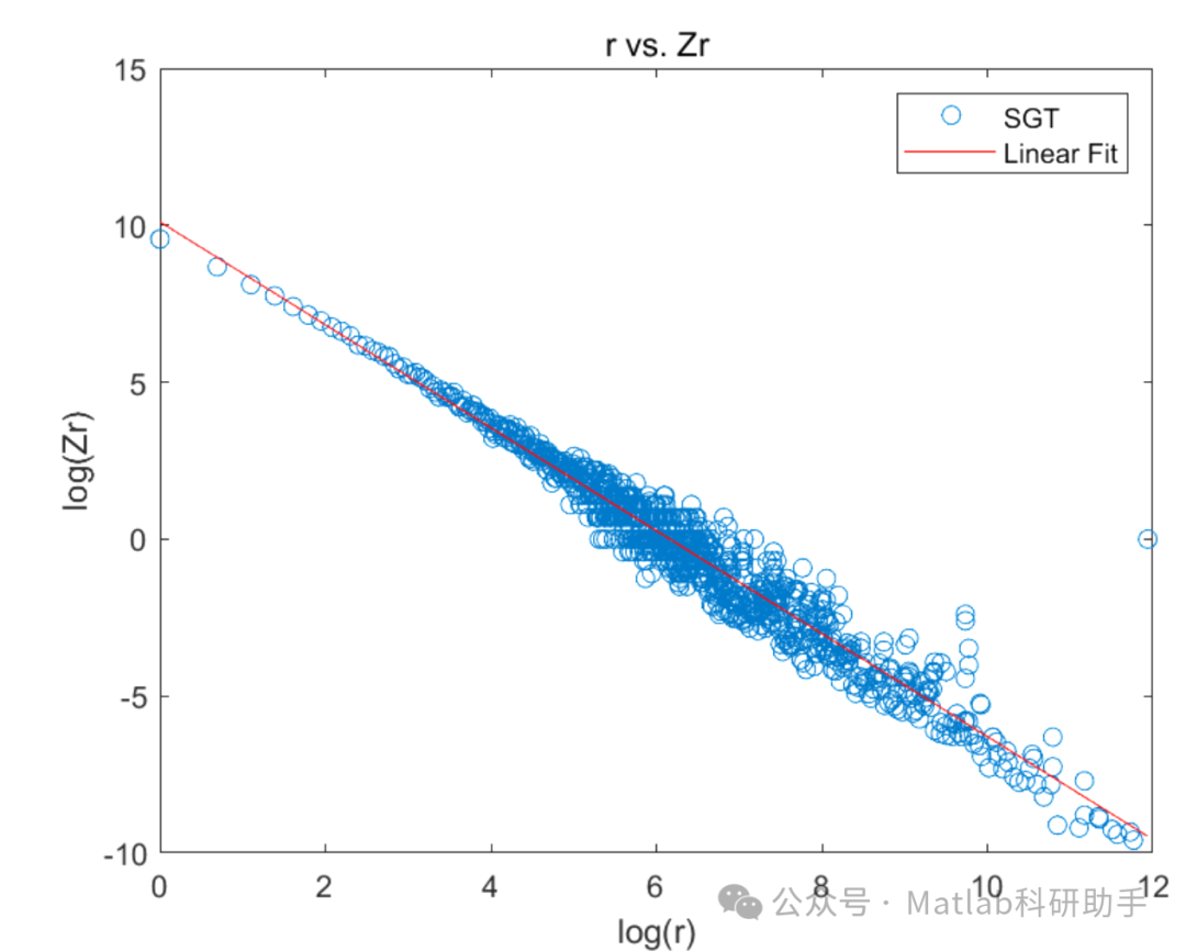 Research on Algorithms and Methods for Voice Processing with Matlab Code