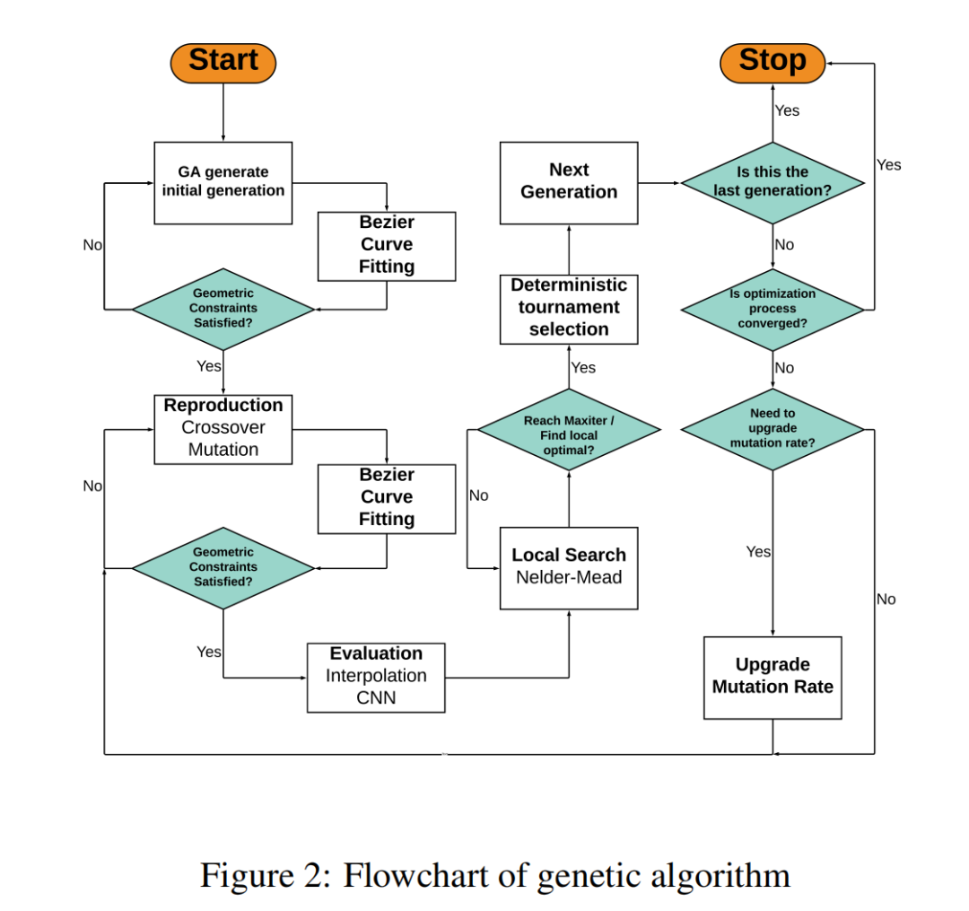 Optimization of Airfoil Lift-to-Drag Ratio Using Genetic Algorithm (GA) and Simulated Annealing (SA) Based on Neural Networks and Derivative-Free Algorithms