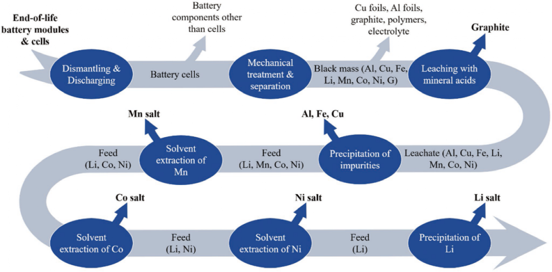 Recycling of Lithium-Ion Batteries