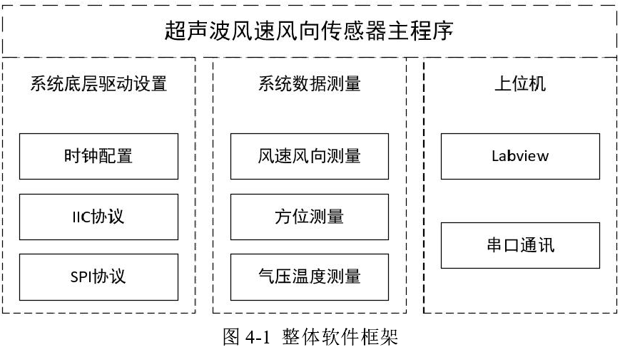 Development of Ultrasonic Wind Speed and Direction Sensor