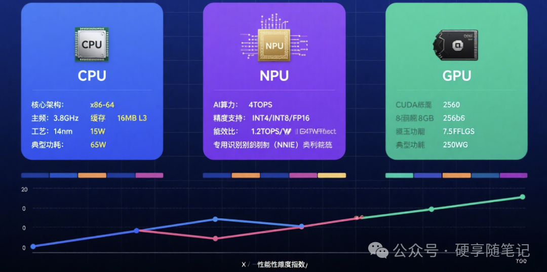 Understanding CPU, NPU, and GPU in the Age of AI