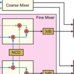 RF Data Converters: Digital to Analog (4) RF-DAC Processing Chain: Digital Complex Mixer