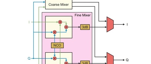 RF Data Converters: Digital to Analog (4) RF-DAC Processing Chain: Digital Complex Mixer