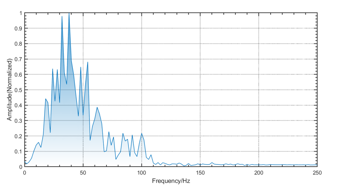 MATLAB Signal Processing | Seismic Signal Spectrum Analysis (Complete Code Included)