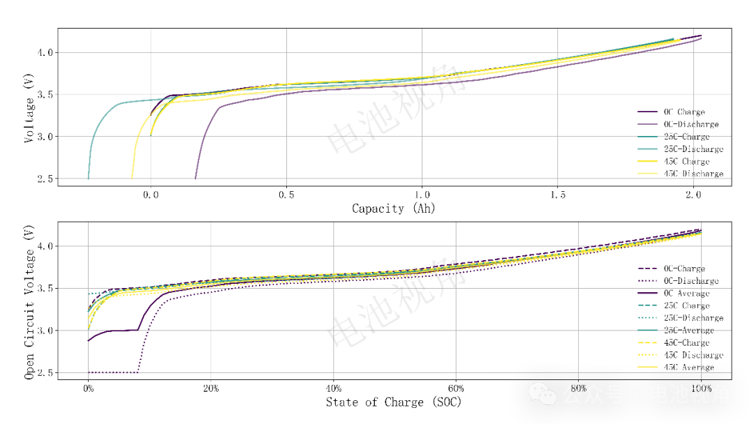 Issues and Solutions for Estimating SOC Using OCV Method