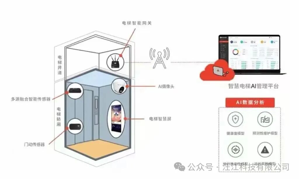 IoT + Maintenance + Insurance: A New Model for Smart Elevator Supervision